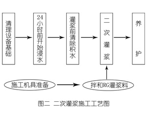 甘肃灌浆料施工工艺—文字完整版